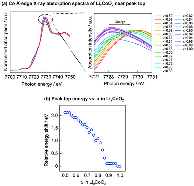 Batt_Supercaps's tweet photo. Takashi Nakamura and co-workers (@TohokuUniPR, @KyotoU_News, IMRAM, JASRI) used #Operando 2D #XRayAbsorptionSpectroscopy for following the distribution of inhomogeneous reactions in #CompositeElectrodes for #LithiumIonBatteries.
#FreeToRead at https://t.co/bPqxC1OyWe https://t.co/Q6HnvFOTZF