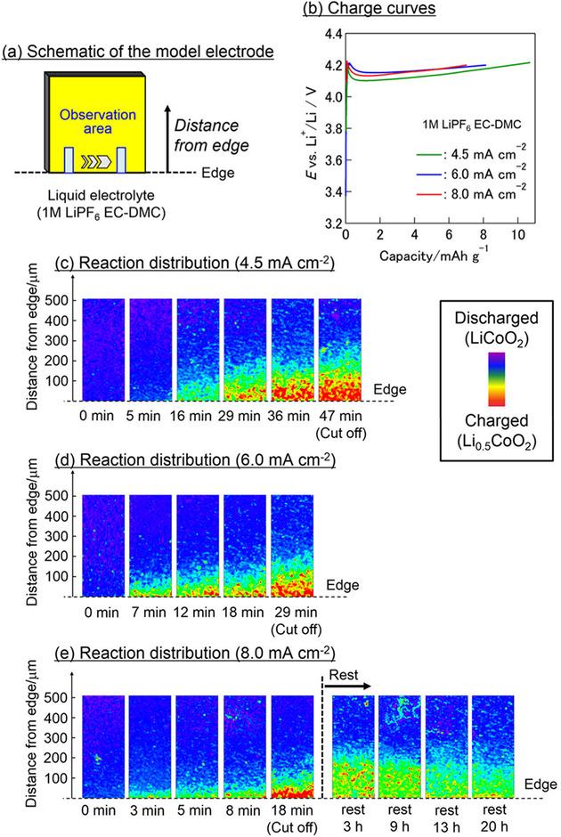 Batt_Supercaps's tweet photo. Takashi Nakamura and co-workers (@TohokuUniPR, @KyotoU_News, IMRAM, JASRI) used #Operando 2D #XRayAbsorptionSpectroscopy for following the distribution of inhomogeneous reactions in #CompositeElectrodes for #LithiumIonBatteries.
#FreeToRead at https://t.co/bPqxC1OyWe https://t.co/Q6HnvFOTZF