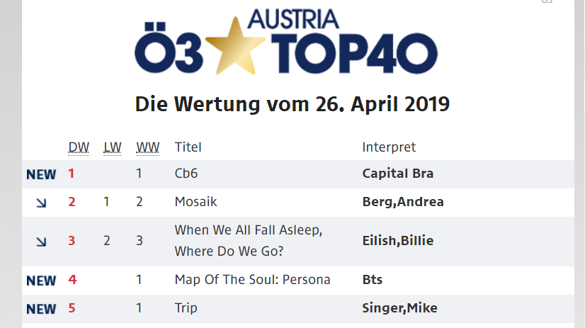 Oe3 Album Charts