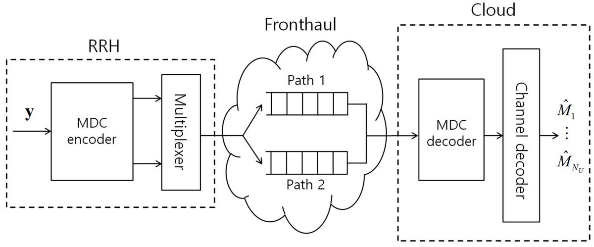 Entropy_MDPI's tweet image. #mdpientropy Robust Baseband Compression Against Congestion in Packet-Based Fronthaul Networks Using Multiple Description Coding mdpi.com/1099-4300/21/4…   #robustcompression; #congestion; packet-based fronthaul; multiple description coding; cloud radio access network;  eCPRI