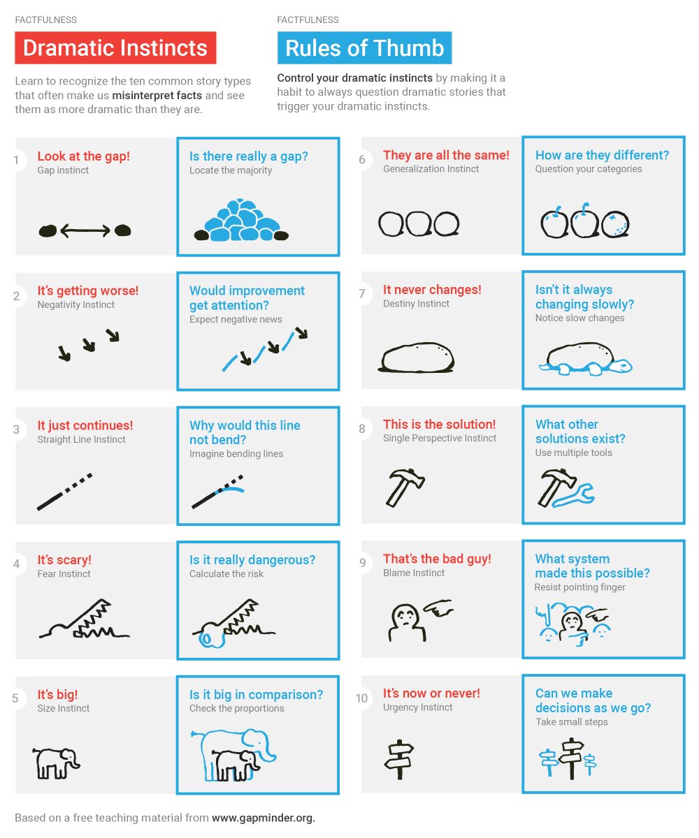 Factfulness Charts