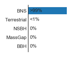 LIGO's tweet image. Day 25 of #O3 and @LIGO and @ego_virgo have another candidate #Gravitational_Waves event: #S190425z at 08:18:26 UTC  If the event is confirmed then it&apos;s probably a pair of #NeutronStars merging!  More info at gracedb.ligo.org/latest/   #O3ishere 1/3