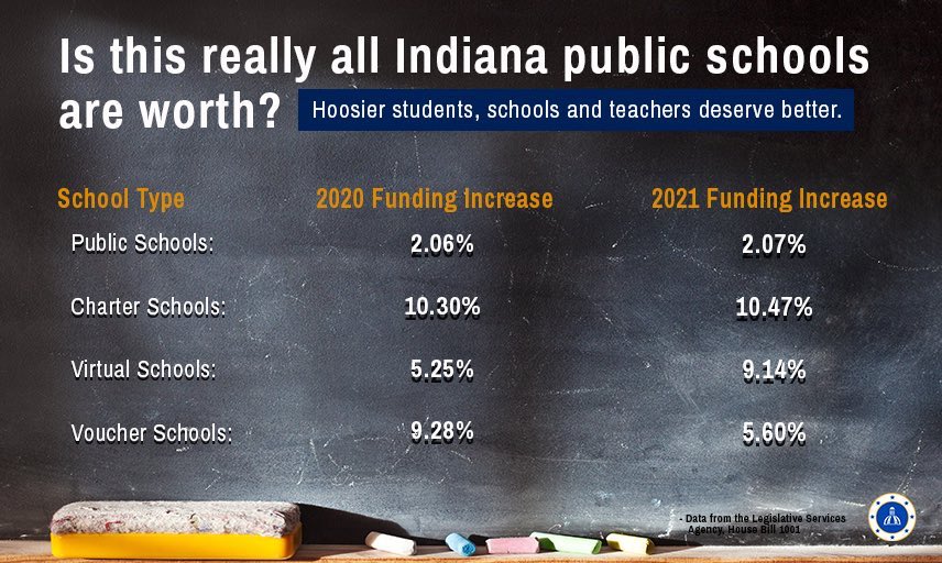 WayneTwpSuper's tweet photo. Indiana can do better for the 91% of Indiana children in public school.  #wearewayne #beinformed https://t.co/yOZt3WGbPS
