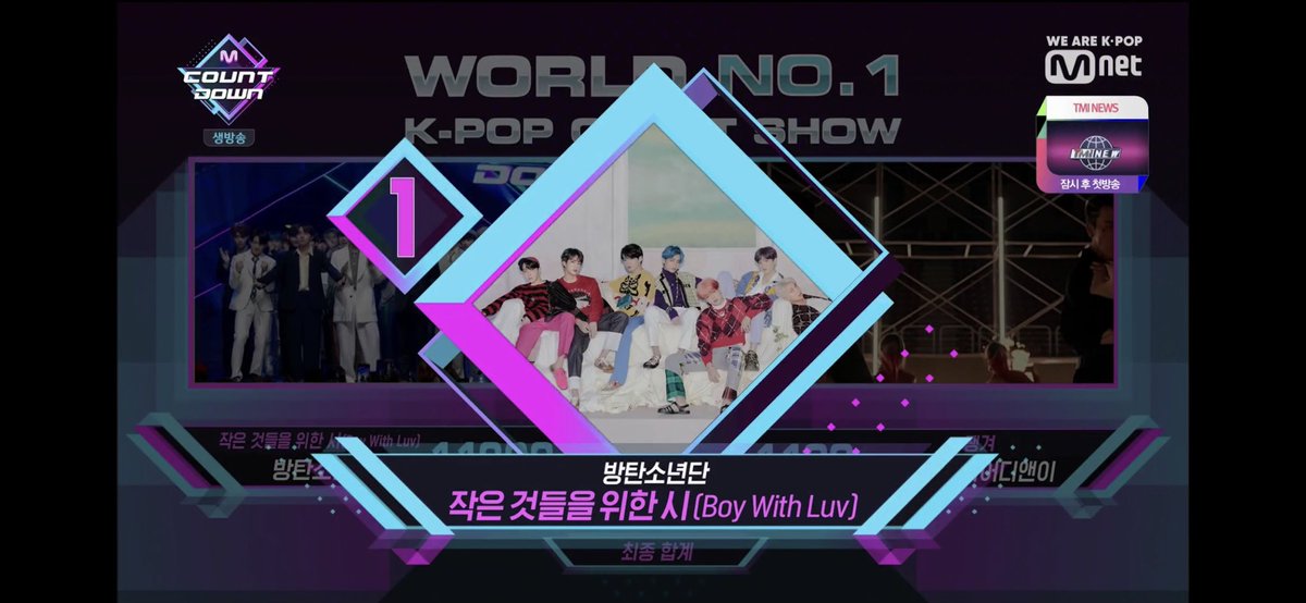 BTSARMY_JPFB's tweet photo. ⭐️M COUNTDOWN⭐️

#BoyWithLuv が
１位を獲得しました！！！

計４回目の１位
おめでとうございます🎉
축하합니다🎉

#BoyWithLuv4thWin 
#BBMAsTopSocial BTS @BTS_twt 
バンタン ばんたん 防弾少年団 
방탄소년단 https://t.co/NZI8mSkqzH