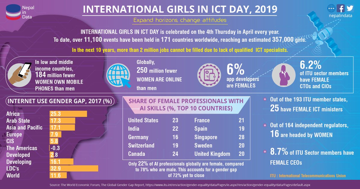 In low-income countries, 184 million fewer women own mobile phones than men. Globally, 250 million fewer women are online than men, & only 22 percent of #AI professionals globally are female. #internationalgirlsinICTday #Expand_horizons_change_attitudes