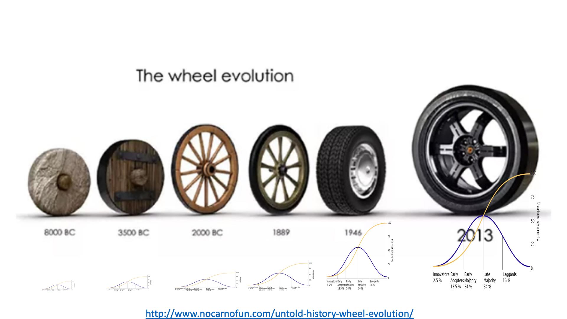 Evolution Of The Wheel