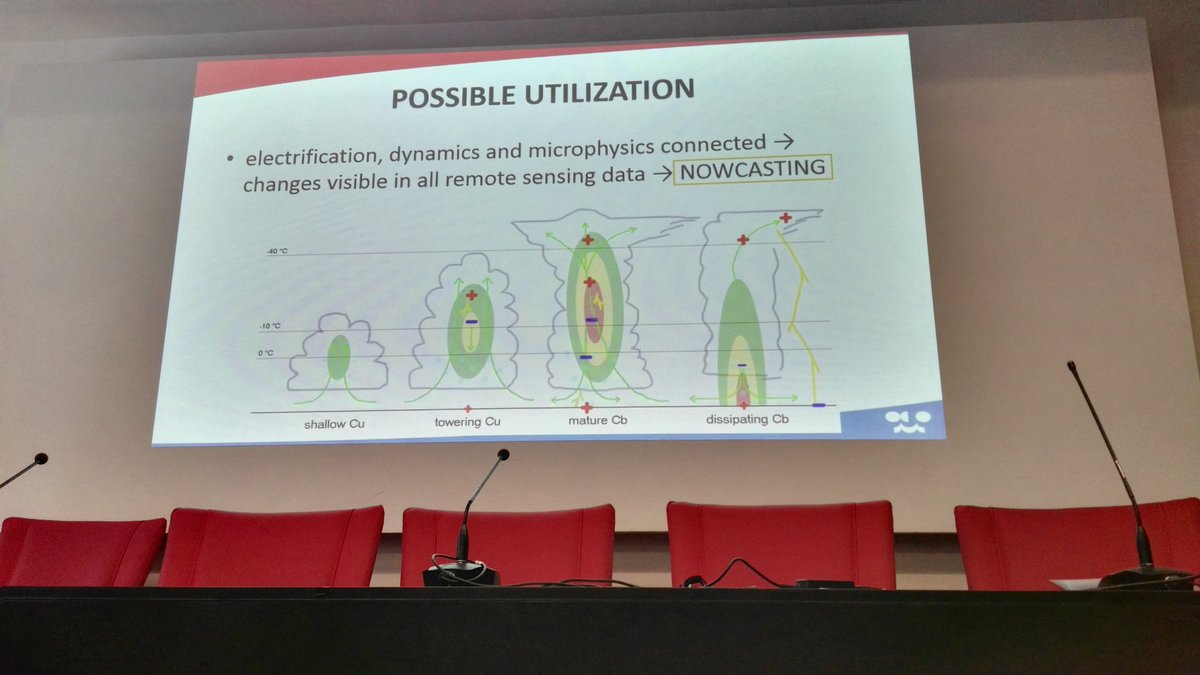 AEMET_Navarra's tweet photo. El nowcasting agrupa un conjunto de técnicas basadas en la observación, teledetección y predicción a muy corto plazo y que se aplican al seguimiento y vigilancia de fenómenos meteorológicos adversos como tormentas severas. De todo ello se está hablando en la #ENC2019Nowcasting https://t.co/8xCSnbVb5l