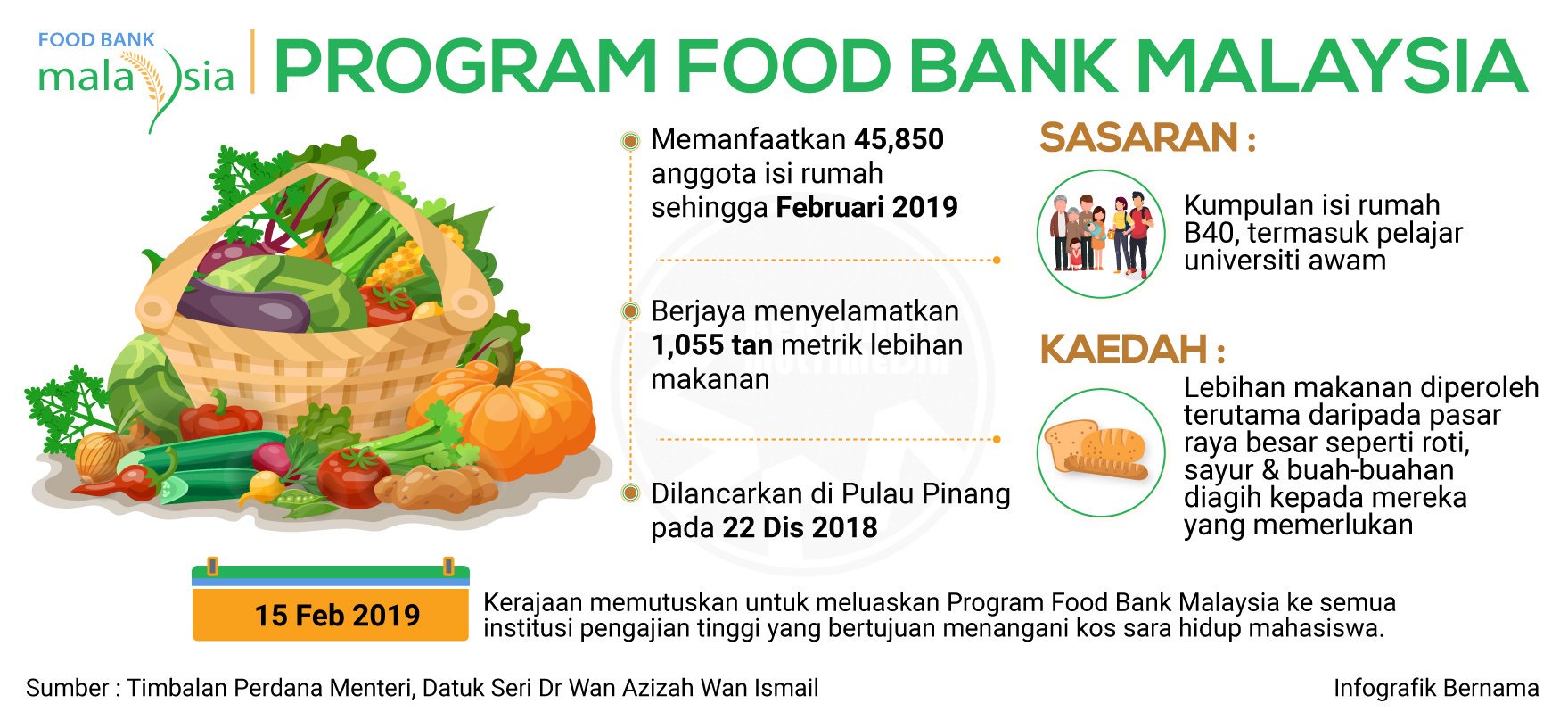 Bernama On Twitter Program Food Bank Antara Kejayaan Membanggakan Pakatan Harapan Saifuddin Https T Co Ezrqmnnts5 Https T Co 6zvotqvxik Twitter