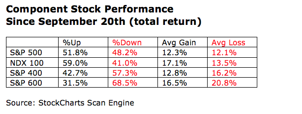 ArthurHill's tweet photo. $SPX exceeded its September closing high, which was 178 days ago. Looking under the hood, just over 50% of component stocks are positive over this perod. The numbers improve for $NDX stocks, but deteriorate as we move down the market cap scale $MID $SML. #stockpickersmarket https://t.co/Opz6lHL6xz