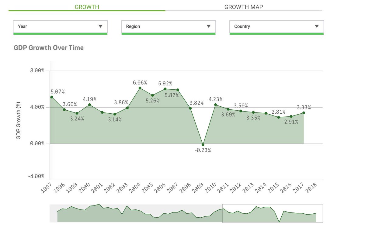 InsightConsult_'s tweet photo. This new financial services app from #Qlik provides up to date financial information about the economy by simply embedding a chart. #finance #live #markets #Financial #Economy https://t.co/HCeCRsJl8T https://t.co/HRVCpSQBX2