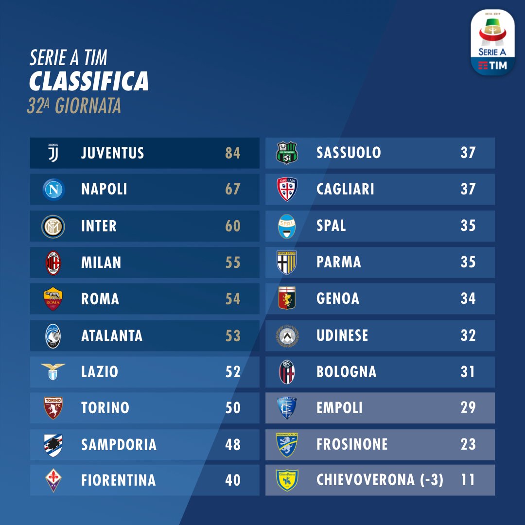 SerieA's tweet photo. Ecco la classifica aggiornata dopo il recupero della 25ª giornata! https://t.co/r09oKYS78f
