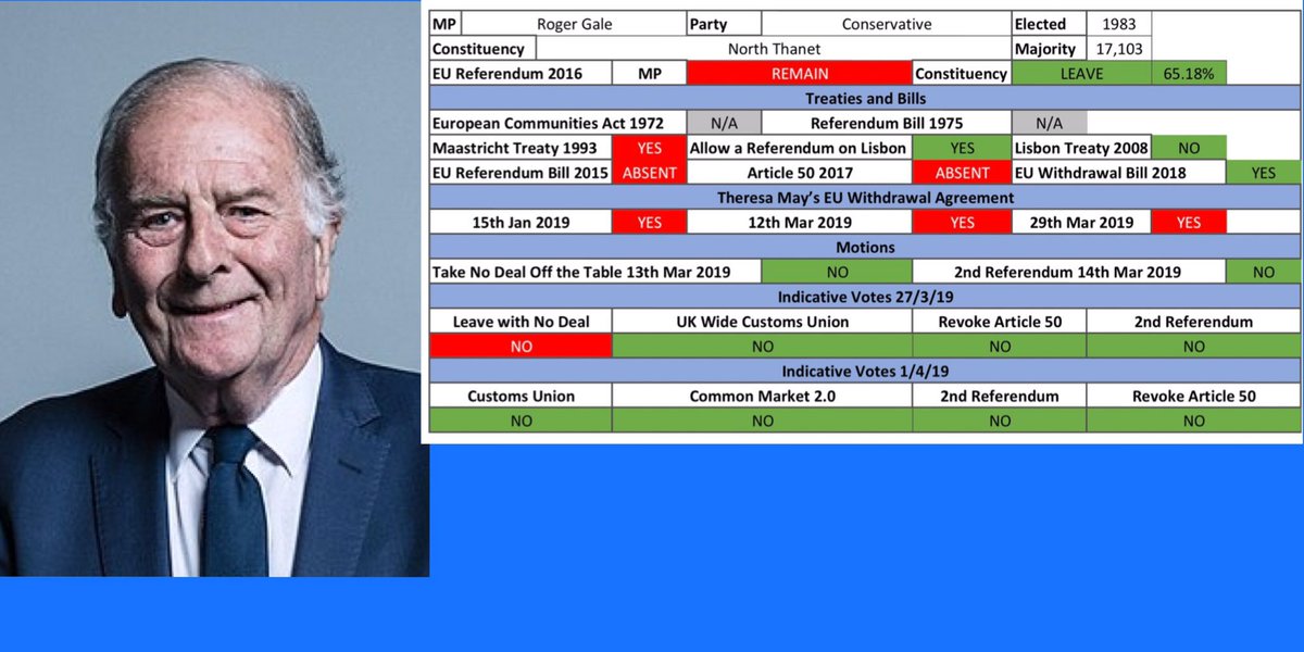 @SirRogerGaleMP 

#NorthThanet
#MaysDeal
#BrexitInbetweener

207/643