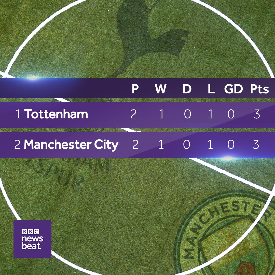 BBCNewsbeat's tweet image. Two down, one to go.

@ManCity and @SpursOfficial are playing each other three times in 12 days. Their Premier League clash is happening on Saturday and after last night's match, it really is all to play for.

Here's their (made-up) league table after two games  #CitySpurs