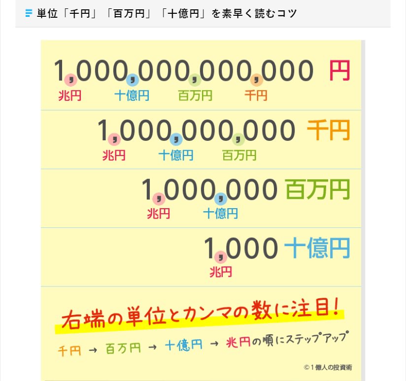 muratamika2021's tweet photo. 決算書の「百万円」や「千円」の単位を素早く読む方法
https://t.co/KBfQgeJr8y
「千円 → 百万円 → 十億円 → 兆円」とステップアップしていく。 https://t.co/YEAnp8JlRD