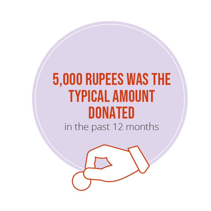 OneStage_tweets's tweet photo. The median amount donated or sponsored in the last year* was 5,000 rupees, remaining consistent since 2017, according to #IndiaGiving 2019 report https://t.co/oAypn40i5n #Give4Good https://t.co/UQgHRcoI2T