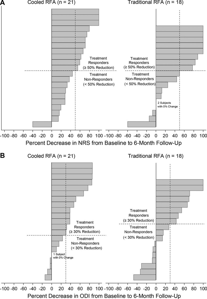 Randomized prospective trial of cooled versus traditional radiofrequency ablation of the medial branch nerves for the treatment of lumbar facet joint pain <a href="/dr_rajgupta/">Raj Gupta, MD, FASRA</a> <a href="/ESchwenkMD/">Eric Schwenk, M.D., FASA</a> ow.ly/9pbA50ocZkE