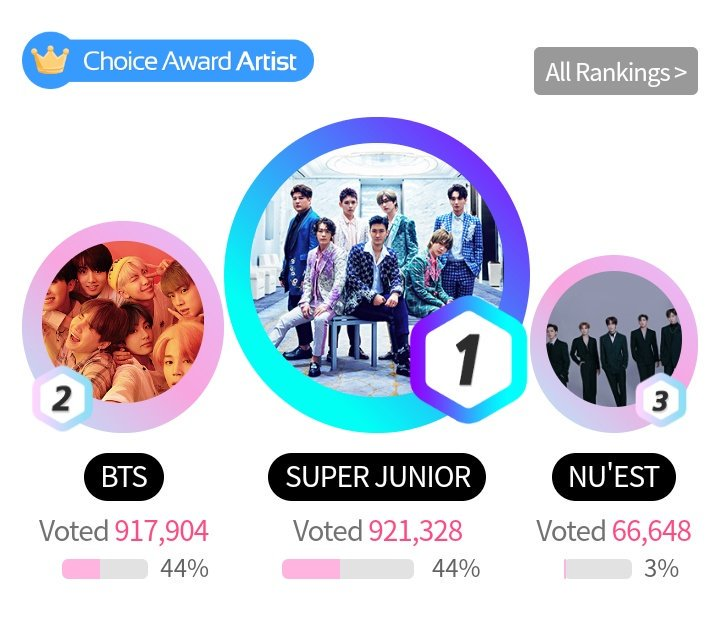 SJTunisianELF's tweet photo. 📣Fannstar (FS) &amp; Idol CHAMP (IC)
🔥 12:11 AM KST || 2019.04.18
#1RANK FS #2RANK IC
THEY WILL HAVE FULL VOTING FORCE NOW! LET'S GIVE OUR ALL TO WIN!
#ELF_Unity
Idol Champ Link to vote:
 https://t.co/lOJdZfjDIg …
Fannstart Link to vote:
https://t.co/iI03YhnFC7 
Cr. welfmkteam https://t.co/kIERncYLja