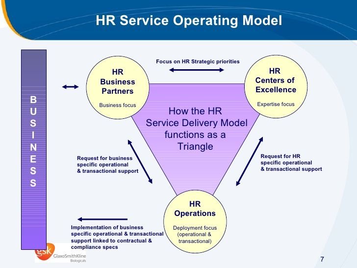 Often organisations and #HR confuse the org chart with being the operating ...