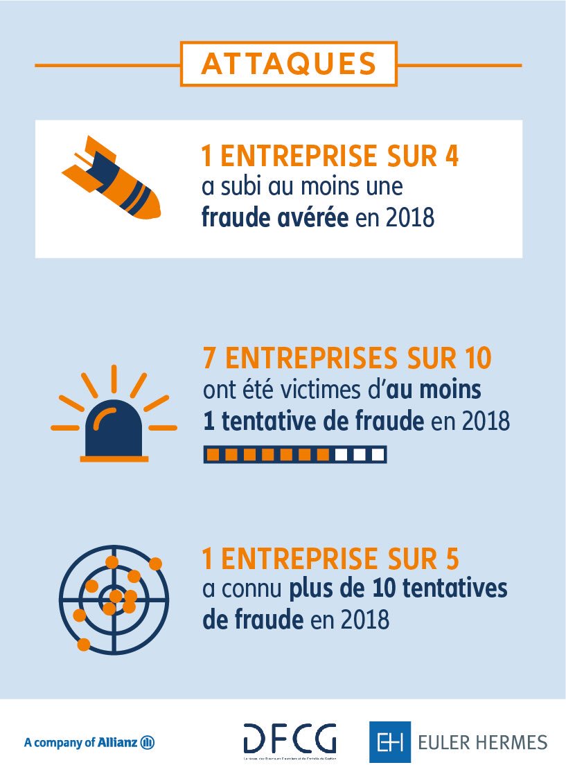 AllianzTradeFR's tweet photo. En 2018, 1/4 entreprise a subi une fraude avérée. La menace persiste, les entreprises françaises sont très exposées au risque de #fraude et de #CyberCriminalité 🕵️‍♀️ 💻 @dfcgasso #EulerHermes #AssuranceFraude https://t.co/YCj7Pi4WlV