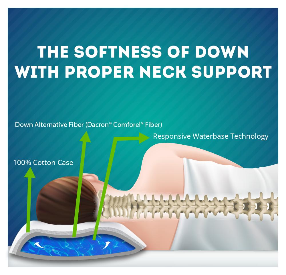 Chiroflow's tweet photo. You and your patients don't want to compromise on comfort. 💤
Get the cervical support you need, with the luxurious feel of a premium pillow. The Responsive Waterbase support works as you move in sleep to maintain support for your neck! 💤 
#chiropractor #chirocare #chiroflow https://t.co/YEUEOV8D9q