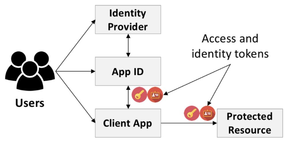 #ibmcloud App ID posted a complete whitepaper on GitHub github.com/ibm-cloud-secu…