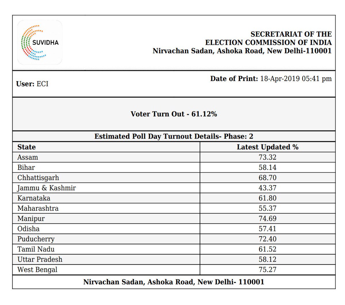 Voter Turnout, interim figures, as per the #SuvidhaApp of #ECI for the 2nd Phase of #LokSabhaElections2019 , #IndiaElections2019 Poll Turnout 61.12% at 5.40 PM