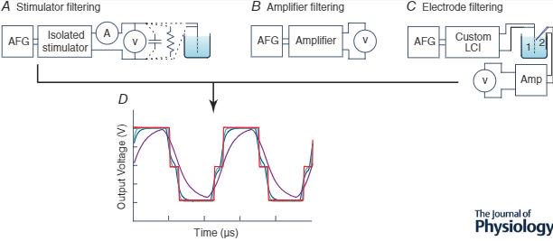 JPhysiol's tweet photo. An interesting Topical Review by @MaromBikson from @CityCollegeNY and colleagues, who highlight the need for the right #electrophysiology equipment to reliably study kHz #electrical stimulation: https://t.co/IE0LlcwOD3 #CellularTarget #Neurostimulation #PulseWaveforms https://t.co/nbSItBxj40