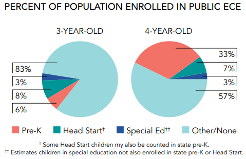 The #StateofPreschool2018 provides #earlychildhood data on state-funded preschool access, resources, and quality. The report finds that during the 2017-2018 academic year only 5.5% of 3-year-olds were enrolled in public preschool programs. buff.ly/2GtU0w1 <a href="/PreschoolToday/">NIEER</a>