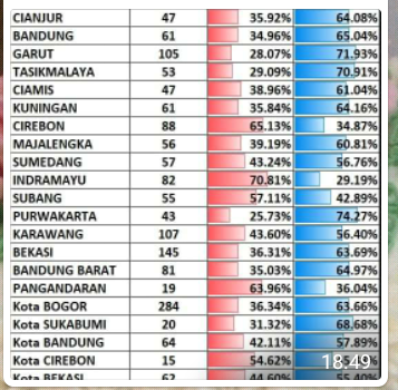 dewimaryana71's tweet photo. Kantong suara jawa barat milik prabowo sandi.. Jawaraaa eeeuuuyyy!!!
#INAelectionObserverSOS https://t.co/ApHN41zpIU