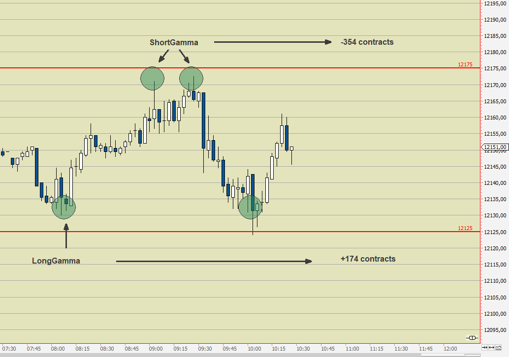 MarghescuA's tweet image. #ThetaGammaTrader at his best on today's #odax expiration.
That Chart can go into a schoolbook for #DeltaHedging in #fdax