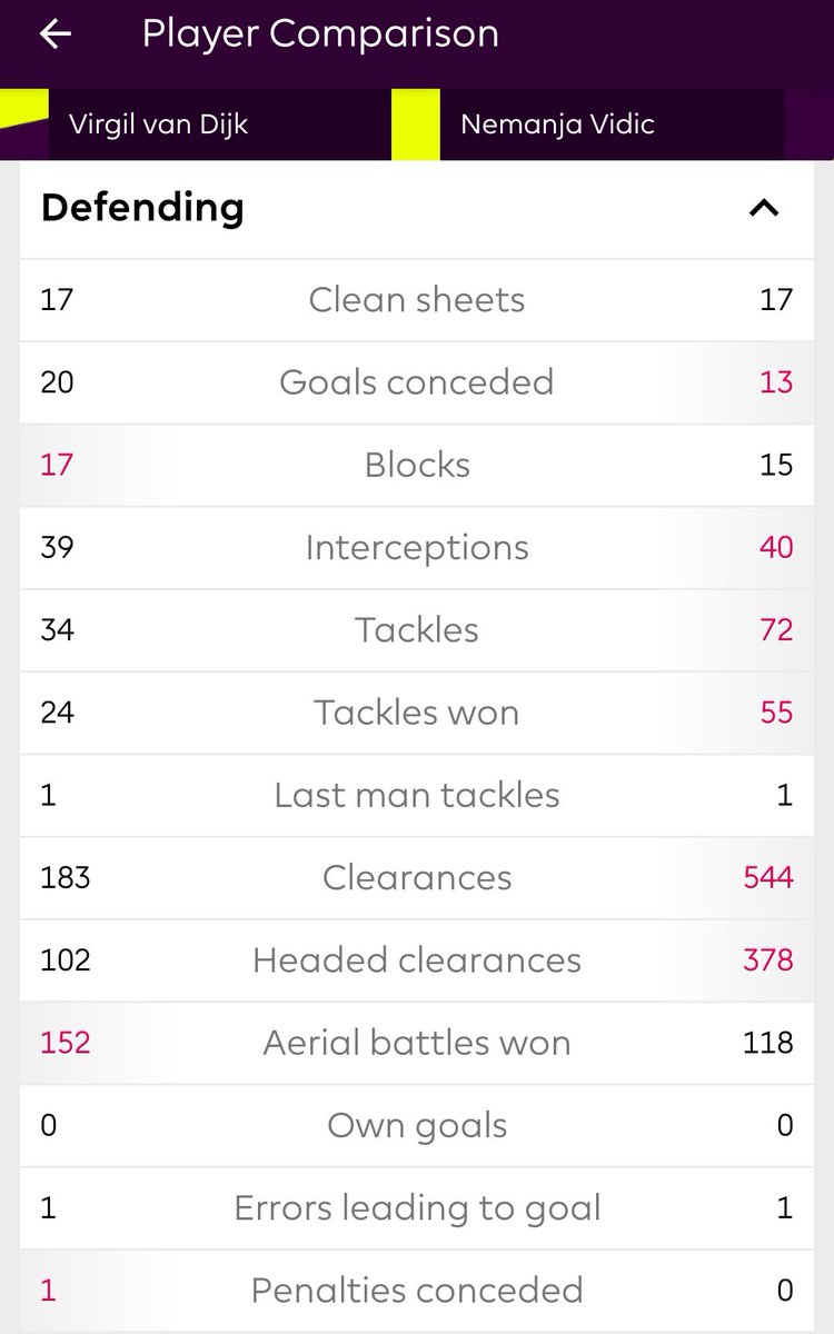 LetsTalkUnited's tweet image. Just for anyone who suggest Van Dijk is better than Rio/Vidic..

Stats taken from 07/08 for Rio &amp;amp; Vidic.

Rio played 1 more game than Van Dijk has currently, Vidic played 2 less.

👌👌👌