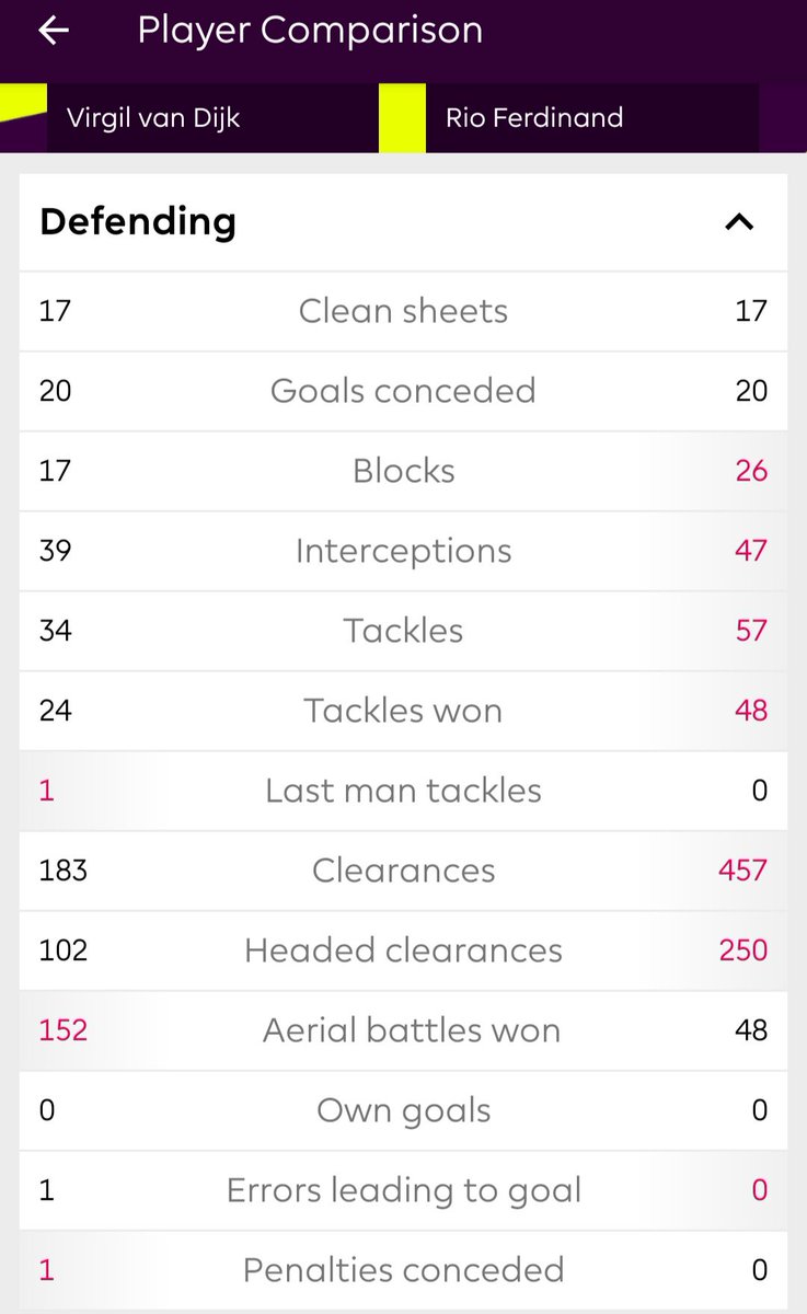 LetsTalkUnited's tweet image. Just for anyone who suggest Van Dijk is better than Rio/Vidic..

Stats taken from 07/08 for Rio &amp;amp; Vidic.

Rio played 1 more game than Van Dijk has currently, Vidic played 2 less.

👌👌👌