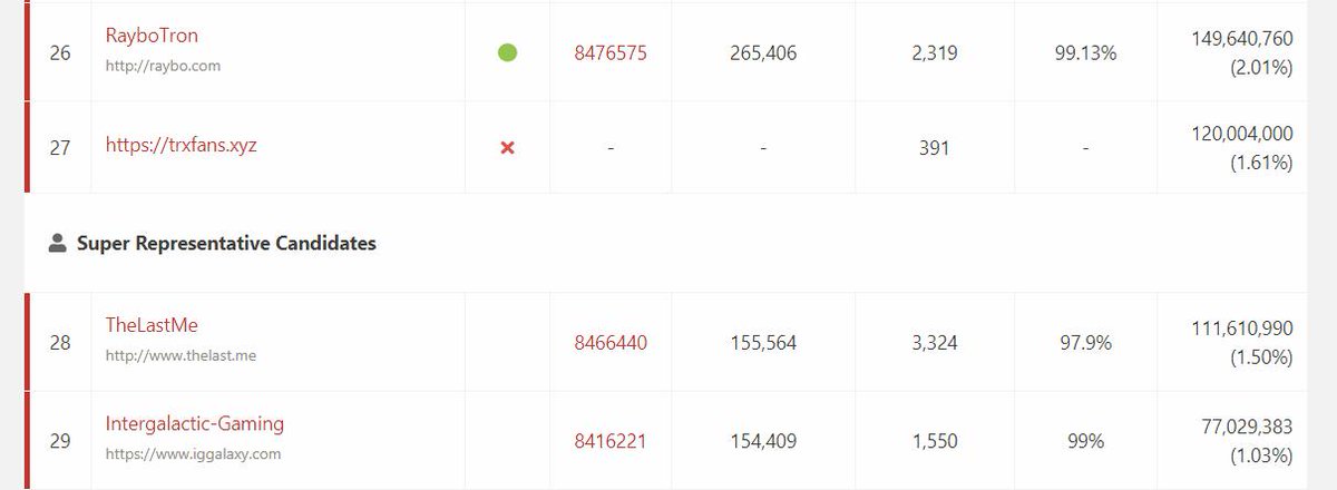 TRON has a new SR who has not created any blocks. It's time that we as a community safeguard the stability of the #TRON blockchain

Intergalactic Gaming has been a loyal community SR &amp; is building an esports platform on TRON

Let's support community SRs by voting for <a href="/IG_Galaxy/">Mustapha usman</a>🗳️