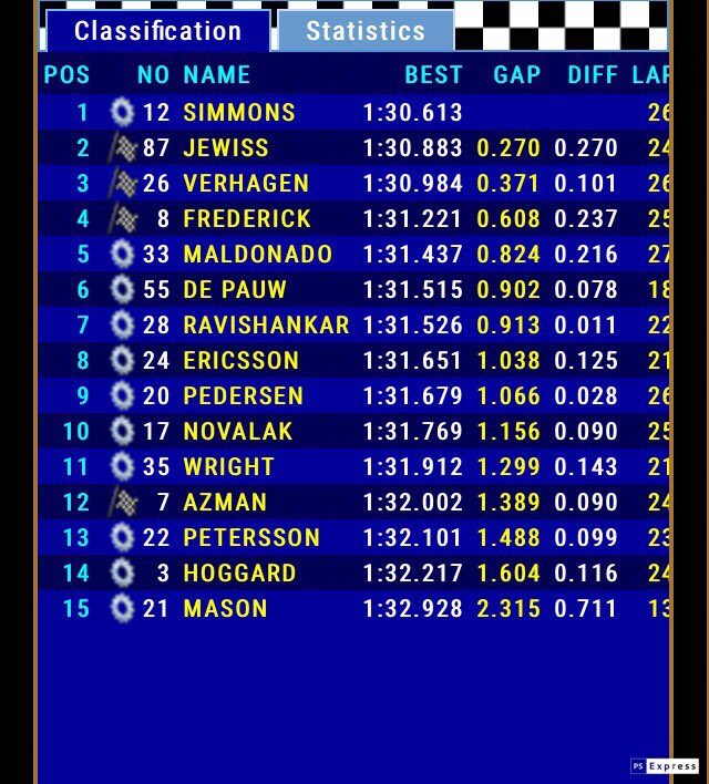 GB3Championship's tweet image. 🏁 CHEQUERED FLAG

@ayrton_simmons fastest in test session one at @Oulton_Park for @CDR_F3RaceTeam!