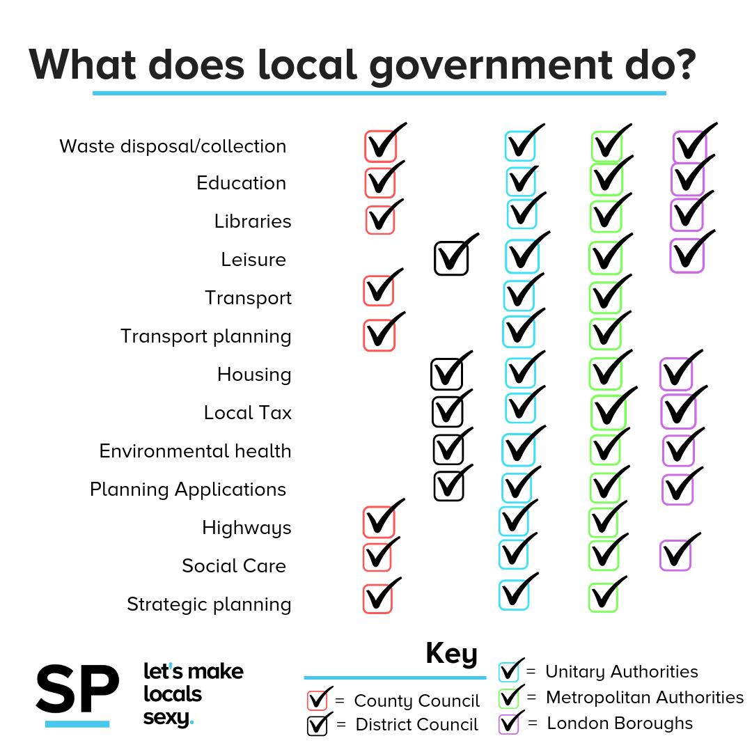 Brucedesaram On Twitter: "Most Voters You Meet On The Doorstep Ask😀👏 What  Does Local Government Actually *Do* Though? Here's A Handy Guide To Local  Government Responsibilities. It Looks A Lot Sexier This