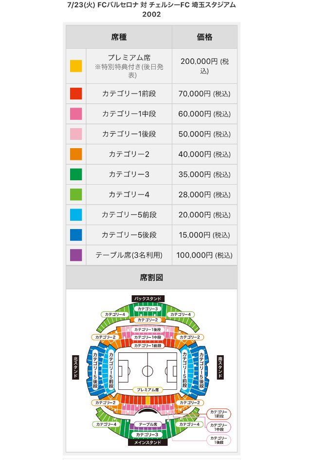 サカ マイル 海外66ヶ国を歩き114試合現地観戦 そんな中 バルセロナvsチェルシーとバルセロナvs神戸のチケット価格に愕然 特にバルサvsチェルシーは 普段レッズシートで4 300円のバックロアー前段が７万円 ゴール裏後段でも15 000円