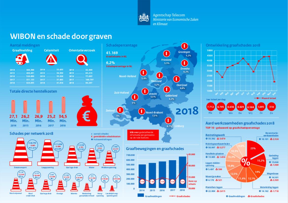 kabelsleidingen's tweet photo. Het aantal graafschades in 2018 is fors toegenomen. Relatief gezien is er sprake van een lichte stijging. Lees ook het nieuwsbericht: https://t.co/KAz3486l96 https://t.co/ih7DUIqKYY