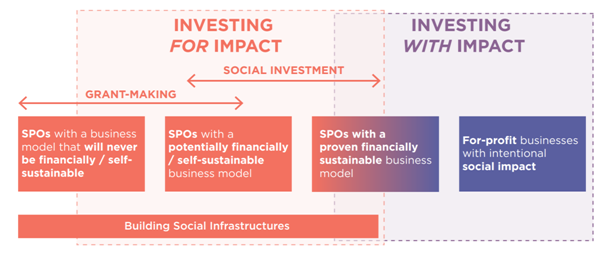 globalphiltech's tweet photo. Investing for impact or investing with impact? Different types of business models for the two impact strategies: https://t.co/wJTyaSMNbu 
#philtech for #socialimpact by @_EVPA_ https://t.co/zQ94qjEZ5p