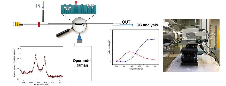 matteo_maestri's tweet photo. Our novel experimental tool that integrates in situ Raman spectroscopy and an annular reactor for the operando-Raman kinetic analysis of heterogeneous catalytic reactions - https://t.co/52bBrWHX1O #catalysis #spectroscopy #engineering @RSC_ReactionEng @polimi @MiurSocial https://t.co/qUStSrOdkb