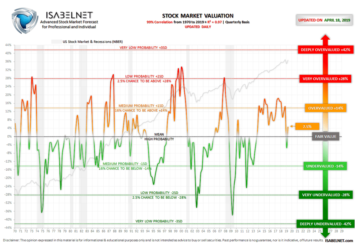 ISABELNET_SA's tweet photo. US Stock Market Valuation on April 18, 2019: Slightly Overvalued by 7.5%
Great 99% Correlation with the US Stock Market since 1970 (R² = 0.97)
See short video tutorial: https://t.co/ZrpyqM1YJ4
#StockMarket #Valuation #FinancialModel #ForecastingModel #EquityMarket #SP500 #NYSE https://t.co/qRFKBXcs8e
