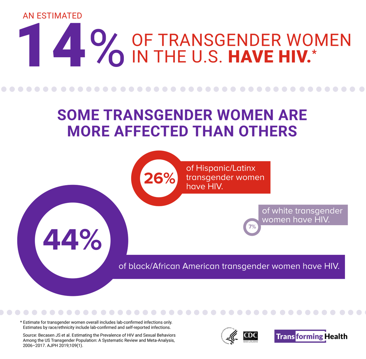 achievetgthrtx's tweet photo. Today is National Transgender HIV Testing Day.  Transgender women are disproportionately impacted by HIV, especially Black transgender women.  Testing is a key step to ending HIV in the Transgender community.
#transHIV #NTHTD  #achievingtogethertx #austinftc #endHIVHouston https://t.co/eE13HFdJvr