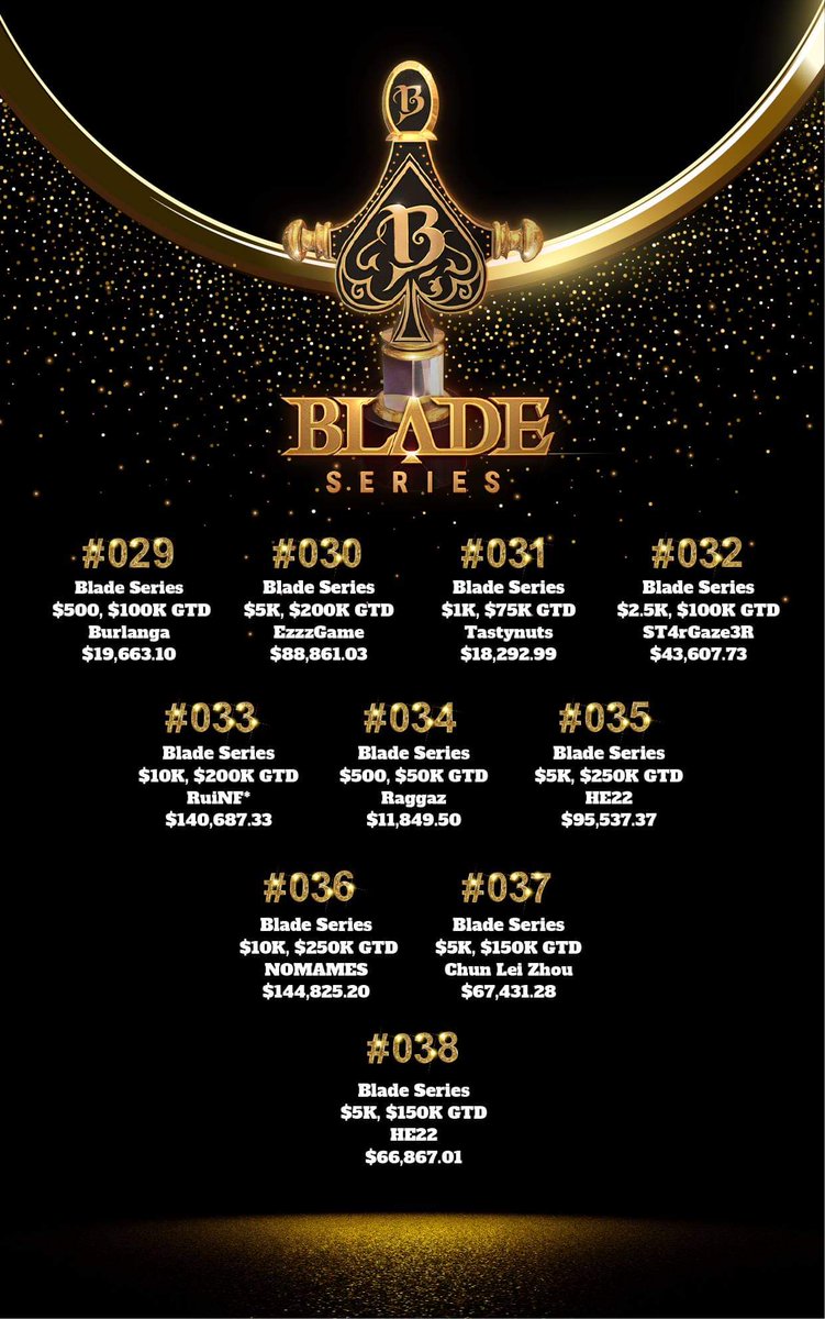natural8's tweet photo. Congratulations to HE22 for shipping 2 BLADE Series events, bagging a total of $162,404.38!
Only a few more days left to this amazing series of tournaments. The Blade Series Main Event $500, $500K GTD is the one to look out for.
#natural8 #BLADESeries #poker #onlinepoker https://t.co/YTGN1WzjZg
