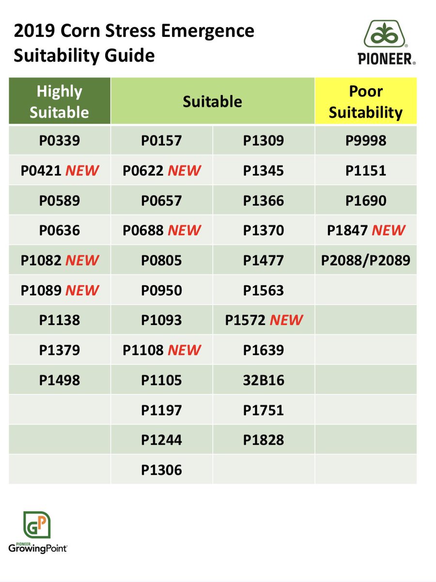 Soil temps trending up with a warmer forecast ahead, still consider hybrids with better suitability for early planting. Here’s a guide for Southeast Nebraska.