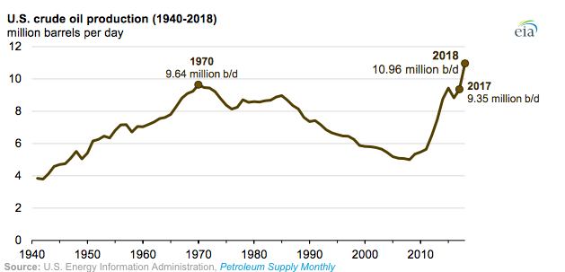CMEEC_CT's tweet photo. #CrudeOil production grew 17 percent this past year, reaching a record high of 10.96 million barrels per day and surpassing the previous production record from 1970.  https://t.co/BcIXtuOipL https://t.co/cb8gnuWyg4