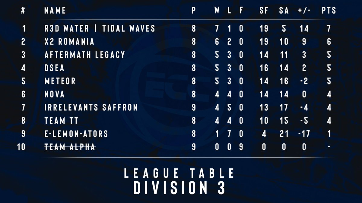 SundaysEsport's tweet photo. 📌 #ECCSeason3 - Division 3 - League table 8/9:

1. #R3DWaterTidalWaves
2. #X2Romania
3. #AftermathLegacy
4. @esportsdelft 
5. @RLMeteor 
6. @Nova_RL_ 
7. @ILVeSports Saffron
8. @_Team_TT_ 
9. #eLEMONators https://t.co/LbODTYJlim