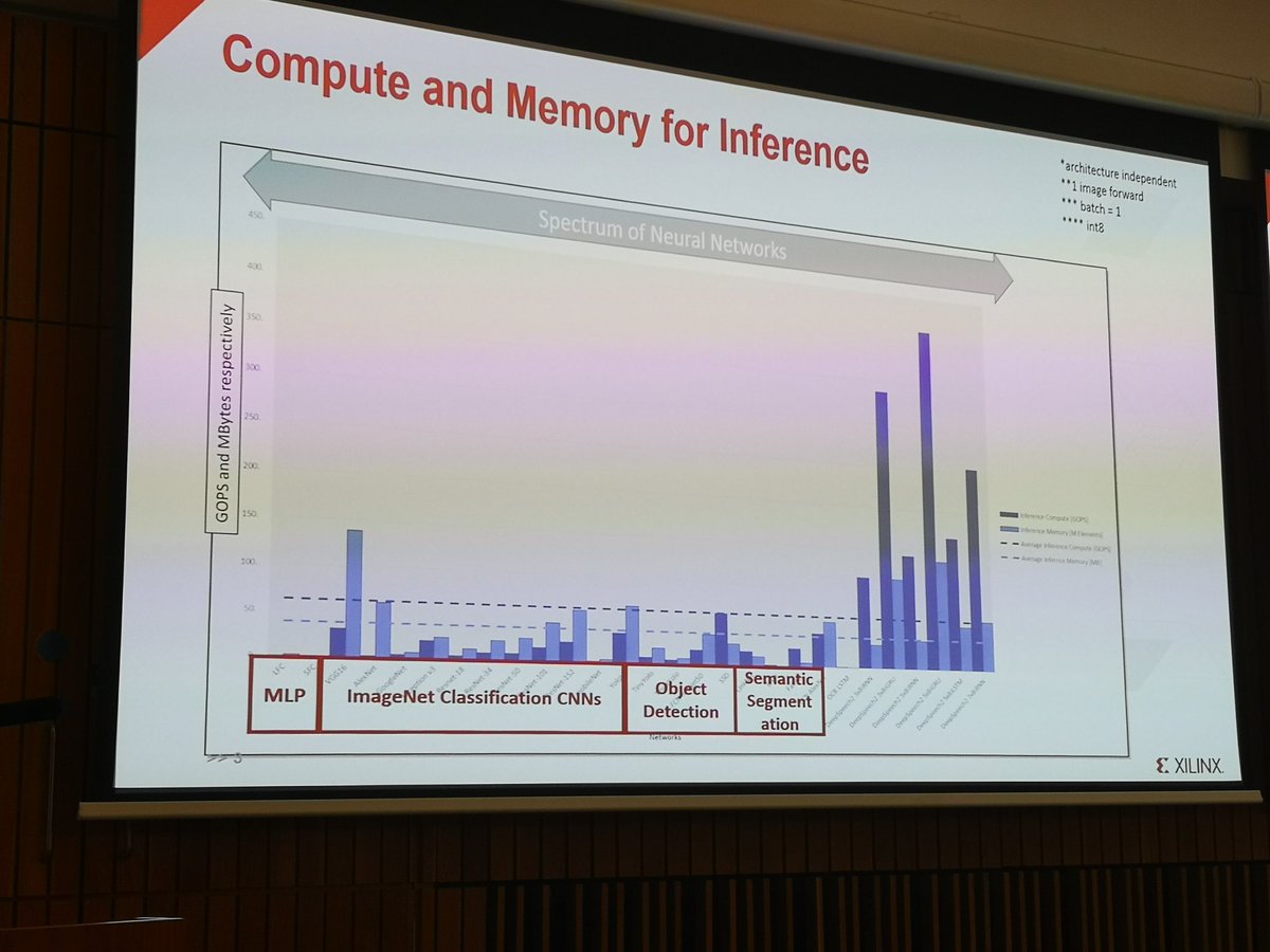 cto_maverick's tweet photo. Nick from @xilinx talks about compute intensity across CNN networks @hipeac #CSWSpring19 https://t.co/tz7QUhi8Ft
