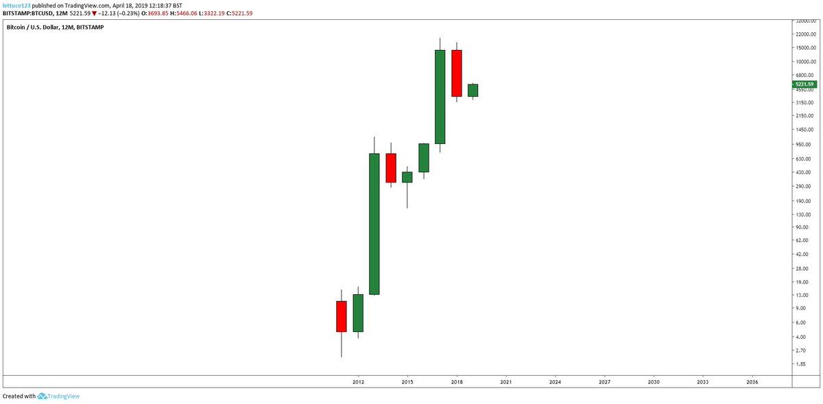 Crypto Yearly Charts