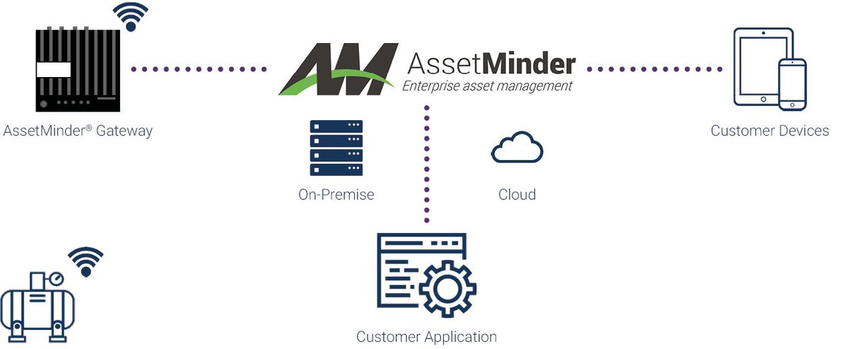 hiperglobaluk's tweet photo. Connect any asset, anywhere, any time - with our end-to-end #IoT platform, it's that easy! Built on robust #gateway technologies and powered by #AssetMinder, @InVMA_IoT's future-proof software, visit https://t.co/3Ou3O1nNdZ to find out more! https://t.co/nMMIvZL3KJ