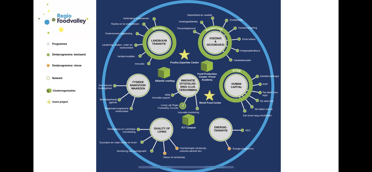 Tijdens de presentatie van de Regiodeal worden ook de contouren van de strategische agenda en de relatie tussen de programma’s zichtbaar. Ook de interventies rond strategisch arbeidsmarktbeleid helder gepositioneerd #regiofoodvalley