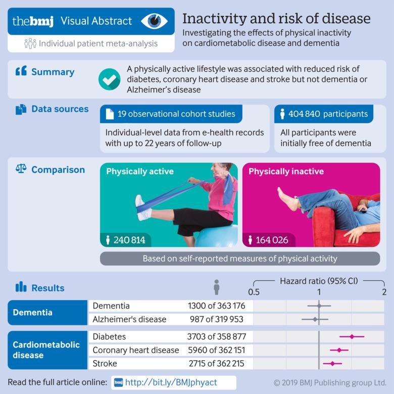 bmj_latest's tweet photo. Inactivity and risk of disease: This #VisualAbstract summarises a study investigating the effects of physical activity on  cardiometabolic disease and dementia #BMJResearch @MikaKivimaki et al #BMJInfographic @will_s_t https://t.co/4ECfWkYEvX https://t.co/HSvNj8Y9mF